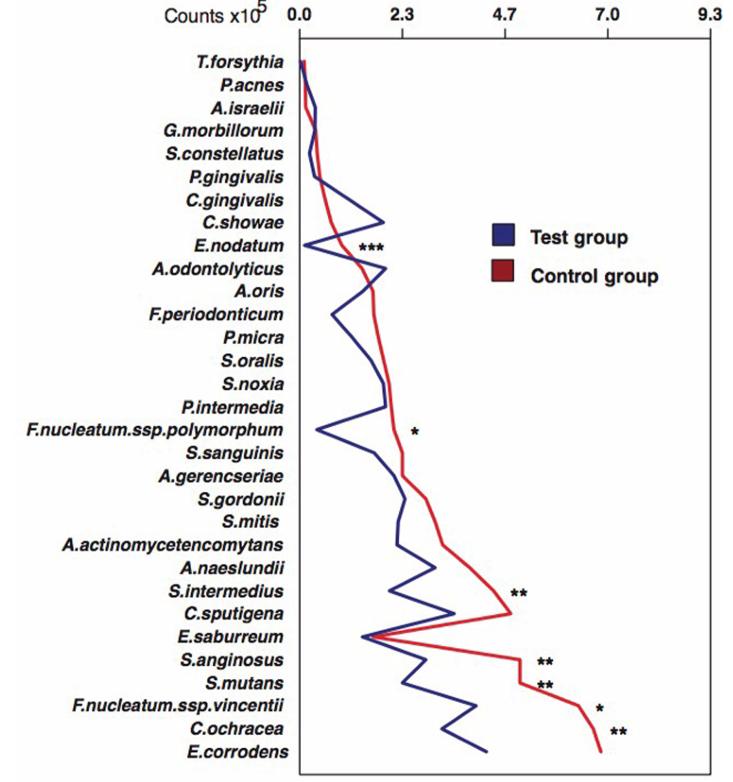 estudio control bacterias